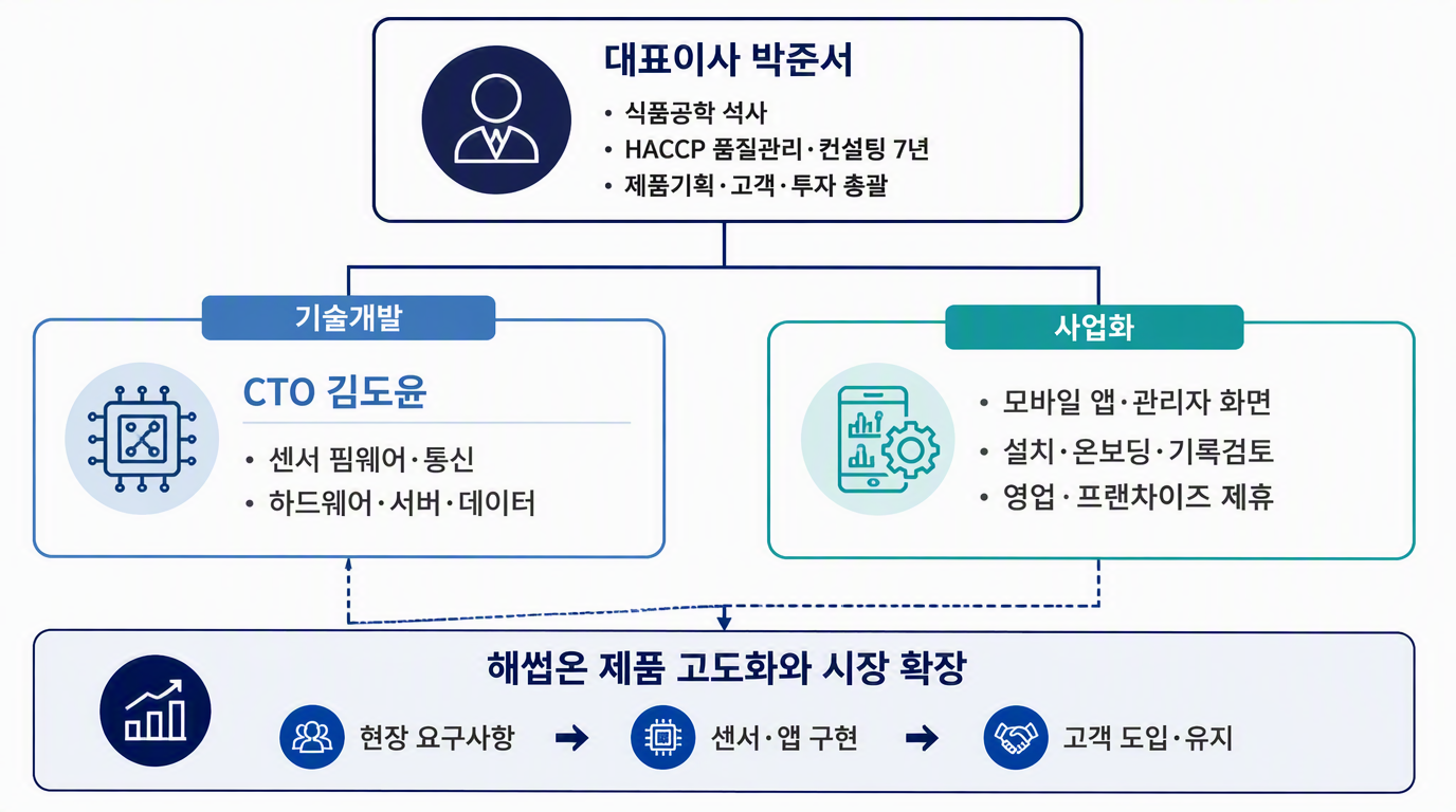 그림 4. 역할별 핵심역량 조직도