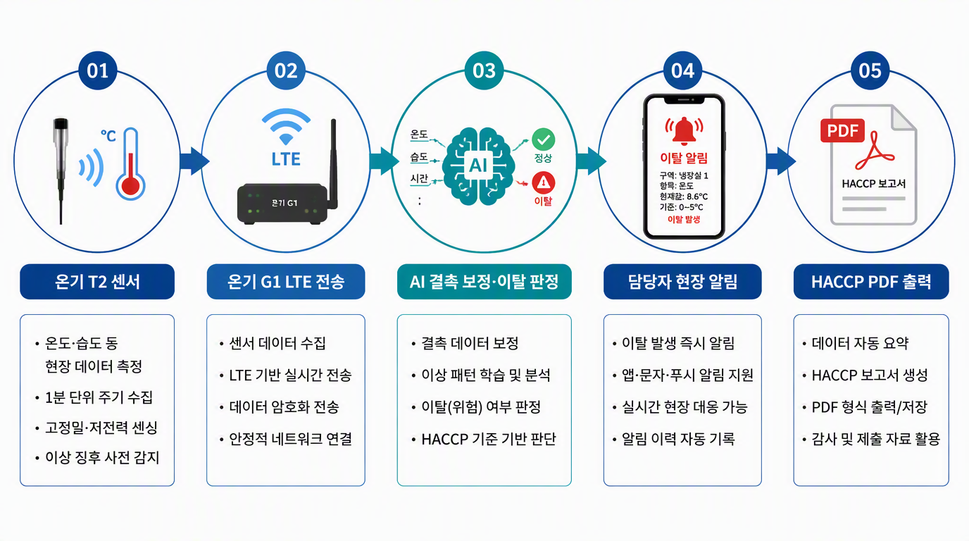 그림 4. 해썹온(HACCP-ON) 현장데이터 AI 처리 흐름