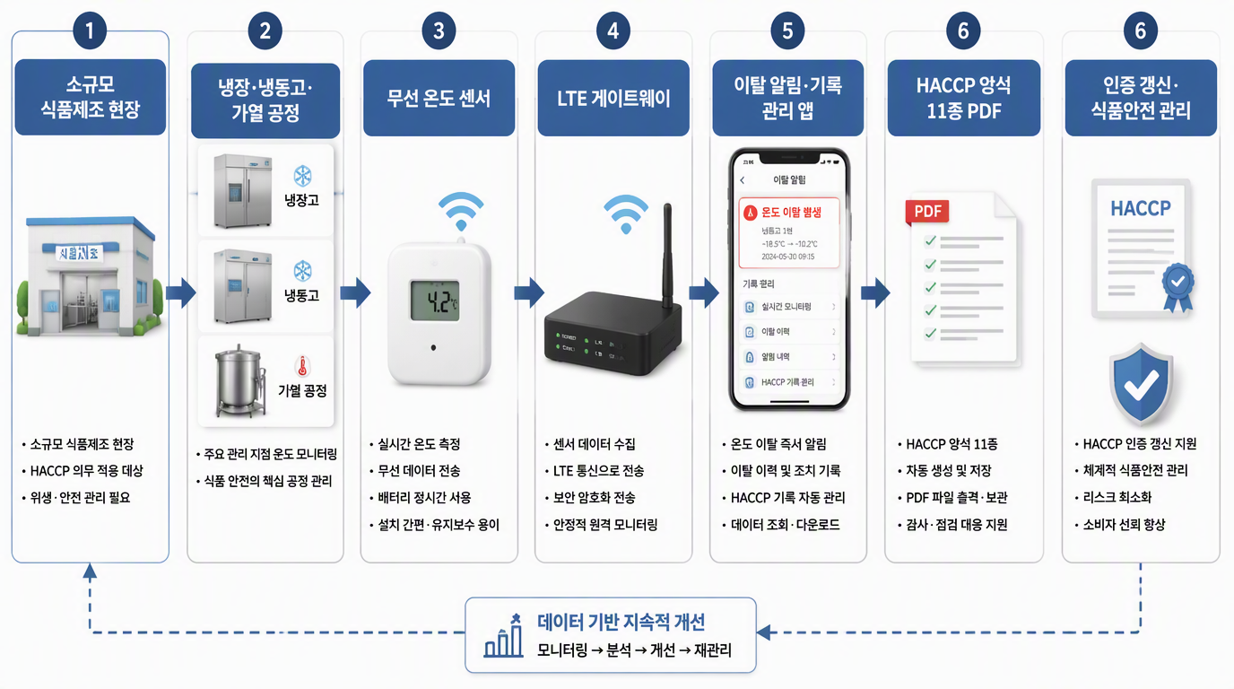 그림 1. HACCP 기록 자동화 산업 구조