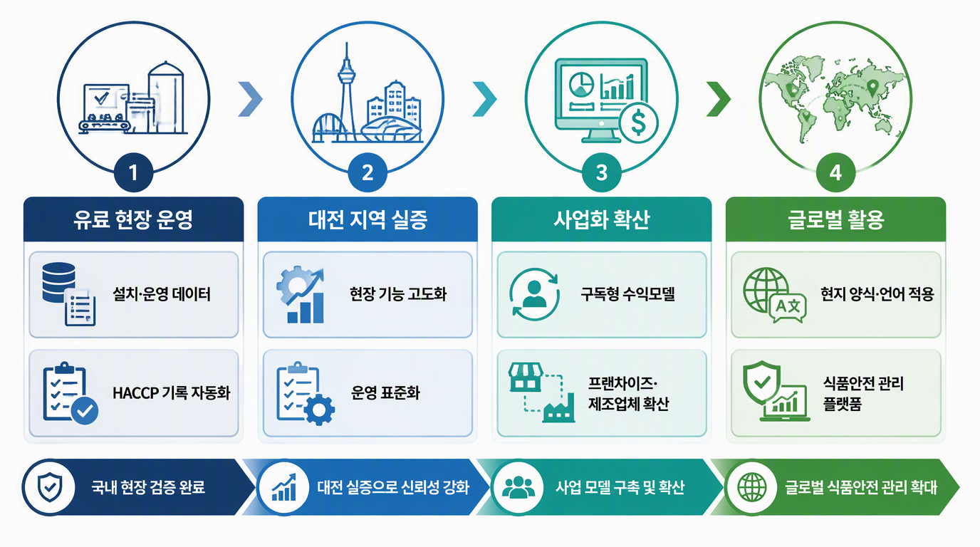 그림 6. 해썹온 사업화 및 글로벌 확장 구조