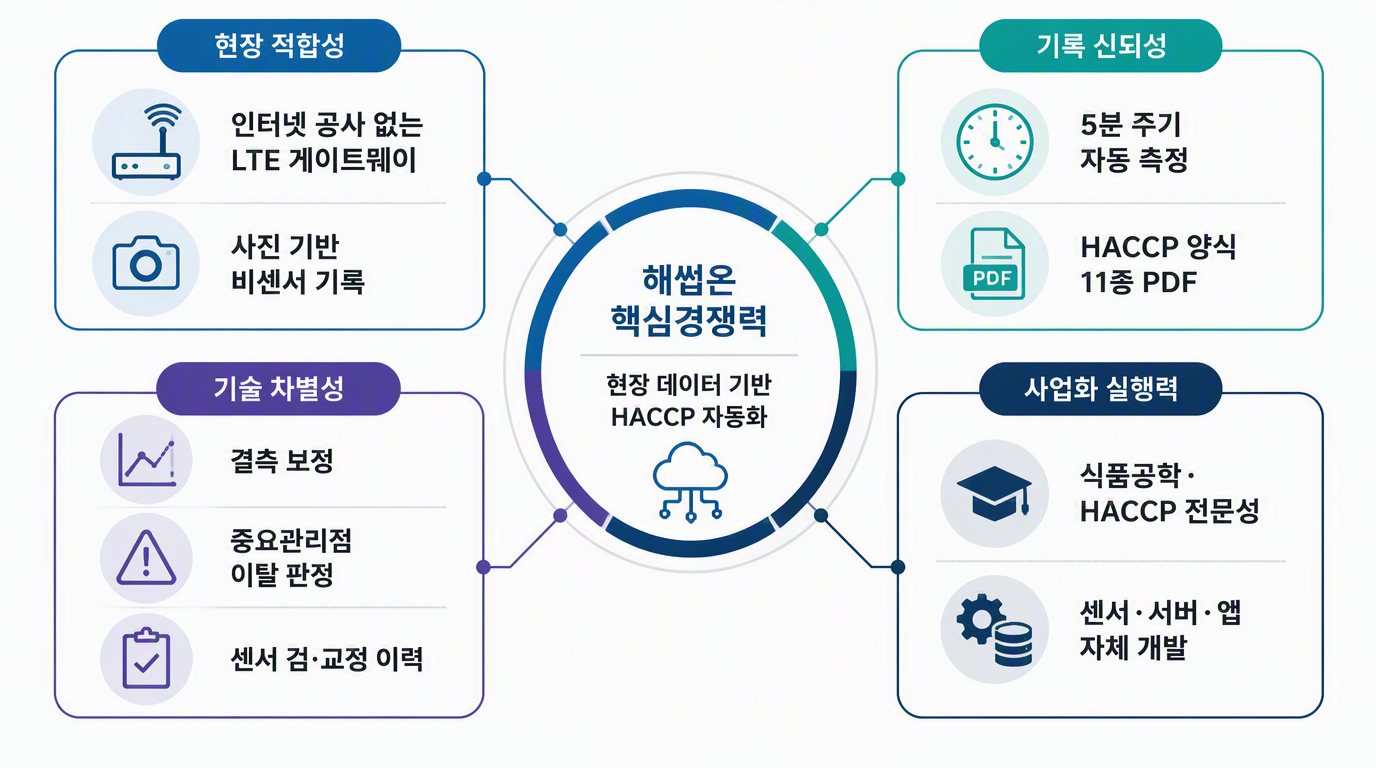 그림 9. 해썹온 핵심경쟁요인