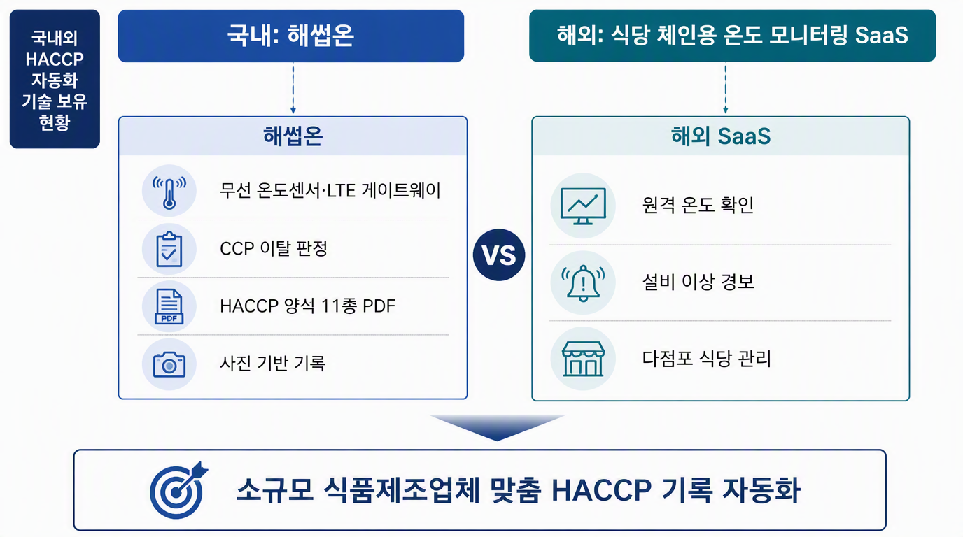 그림 21. 국내외 HACCP 자동화 기술 보유 현황