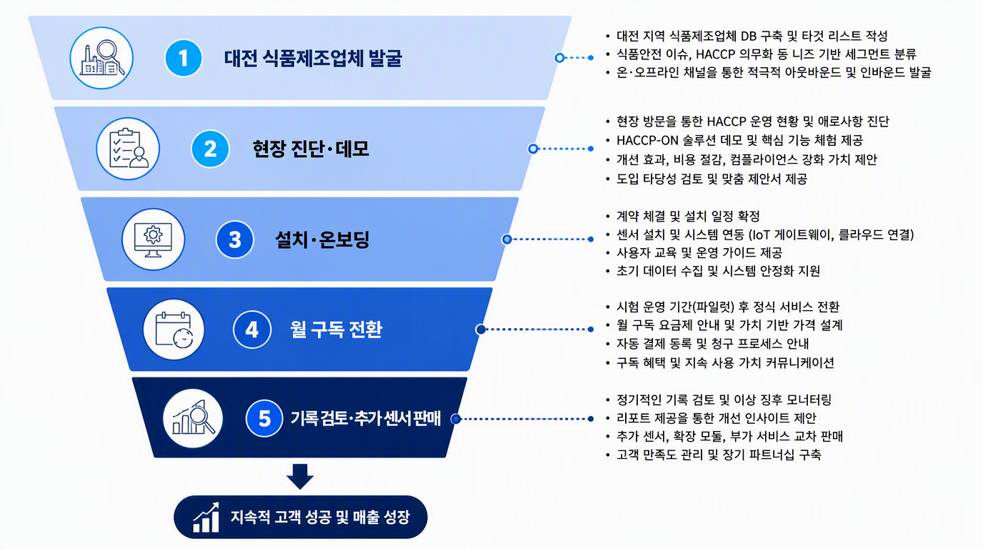 그림 26. 해썹온 고객확보 및 매출전환 구조