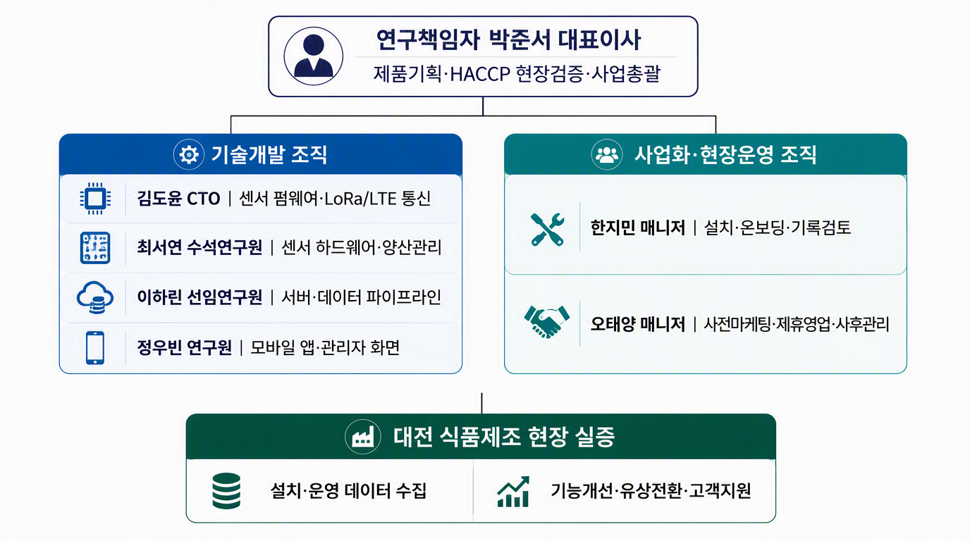 그림 30. 해썹온 사업화조직 편성도