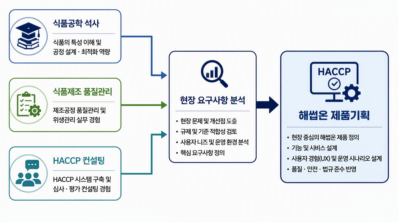 그림 50. 대표 경력 기반 해썹온 제품기획 구조